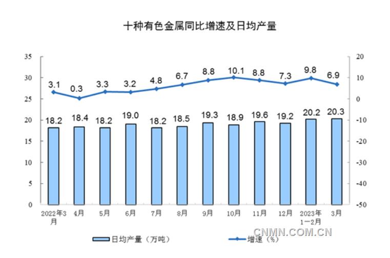 3月份有色金屬冶煉和壓延加工業(yè)工業(yè)增加值增長7%